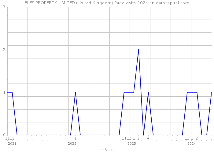 ELES PROPERTY LIMITED (United Kingdom) Page visits 2024 