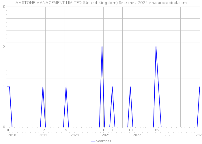 AMSTONE MANAGEMENT LIMITED (United Kingdom) Searches 2024 