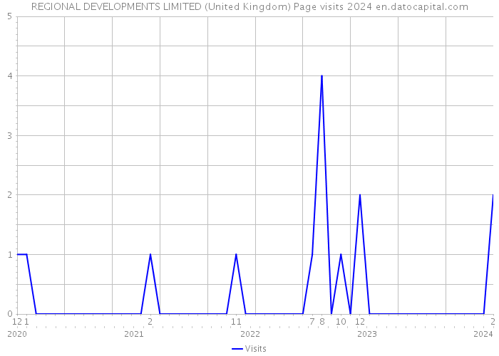 REGIONAL DEVELOPMENTS LIMITED (United Kingdom) Page visits 2024 