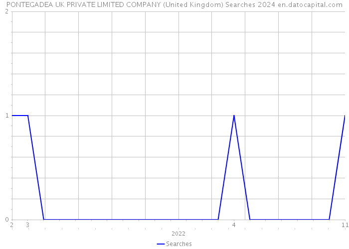 PONTEGADEA UK PRIVATE LIMITED COMPANY (United Kingdom) Searches 2024 