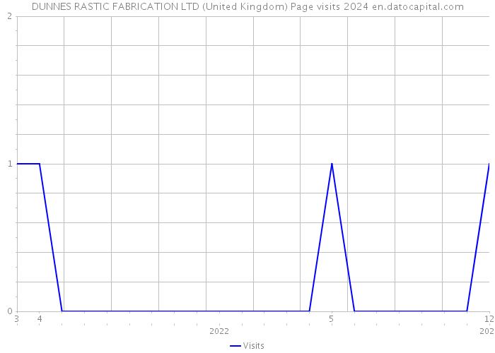 DUNNES RASTIC FABRICATION LTD (United Kingdom) Page visits 2024 