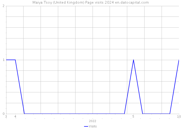Maiya Tsoy (United Kingdom) Page visits 2024 