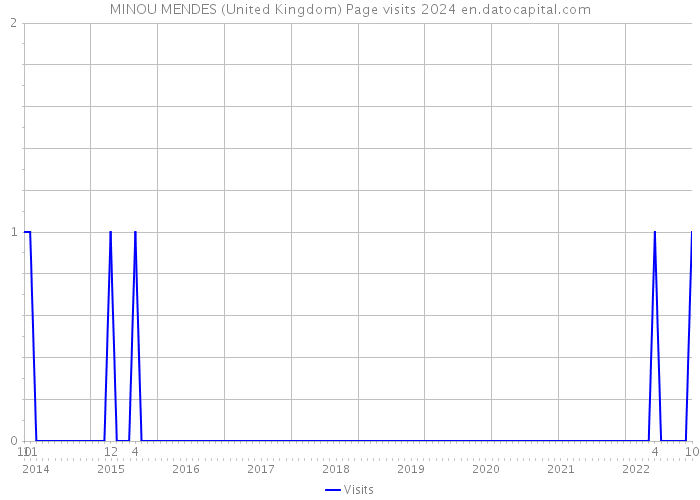 MINOU MENDES (United Kingdom) Page visits 2024 