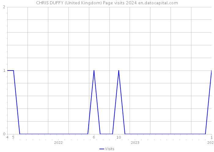 CHRIS DUFFY (United Kingdom) Page visits 2024 