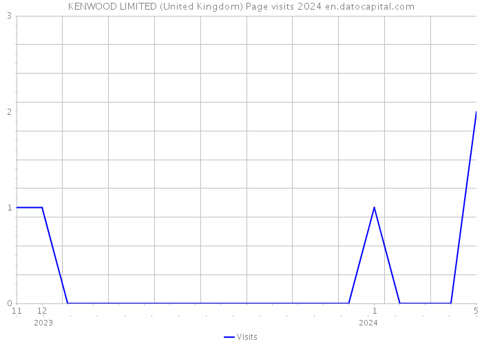 KENWOOD LIMITED (United Kingdom) Page visits 2024 