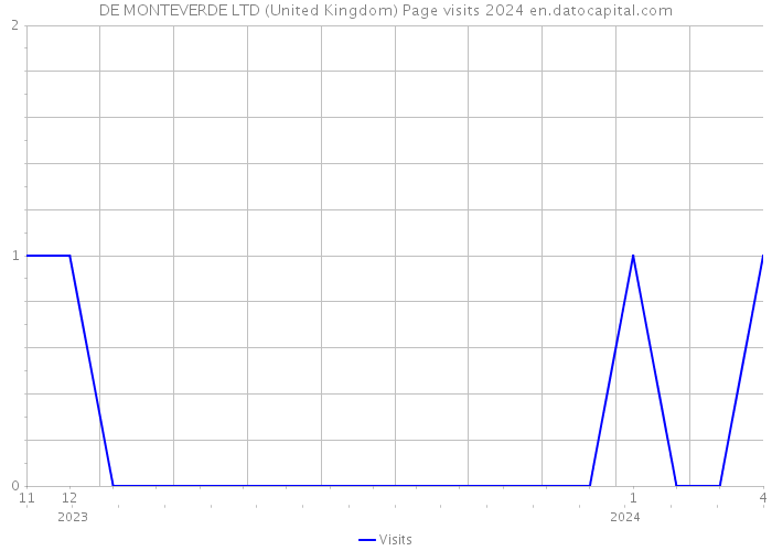 DE MONTEVERDE LTD (United Kingdom) Page visits 2024 