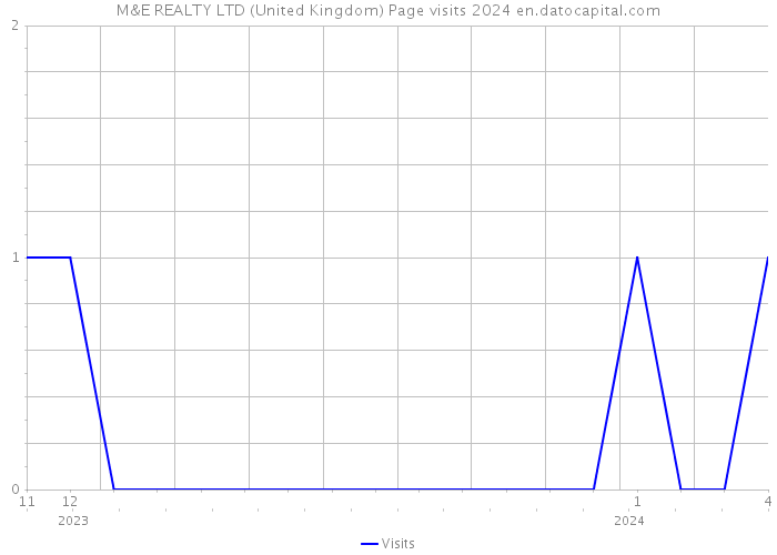 M&E REALTY LTD (United Kingdom) Page visits 2024 