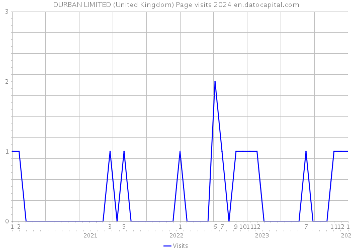 DURBAN LIMITED (United Kingdom) Page visits 2024 