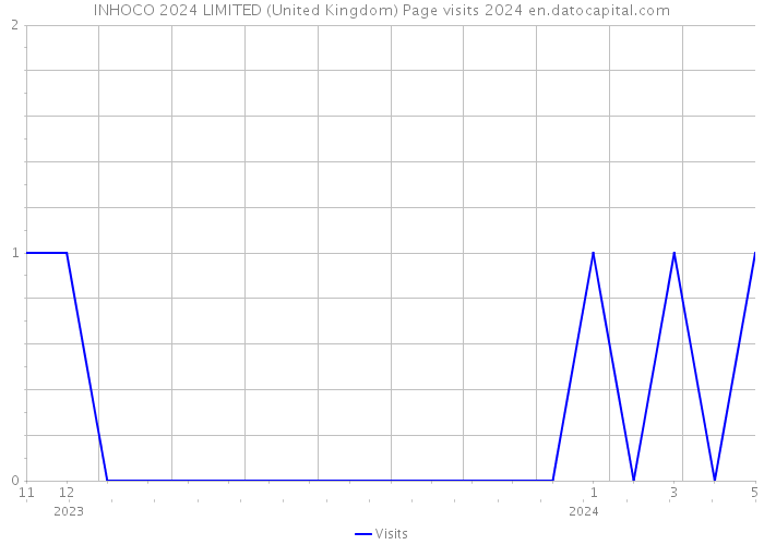INHOCO 2024 LIMITED (United Kingdom) Page visits 2024 