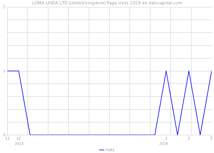 LOMA LINDA LTD (United Kingdom) Page visits 2024 