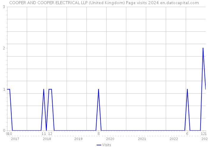 COOPER AND COOPER ELECTRICAL LLP (United Kingdom) Page visits 2024 