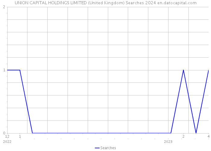 UNION CAPITAL HOLDINGS LIMITED (United Kingdom) Searches 2024 