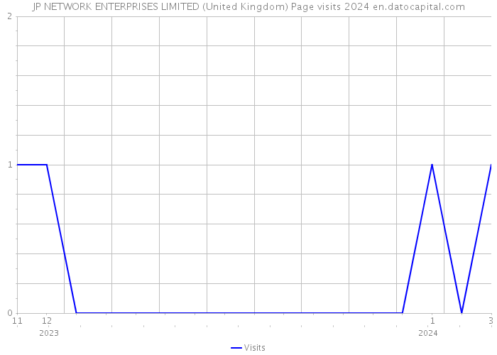 JP NETWORK ENTERPRISES LIMITED (United Kingdom) Page visits 2024 