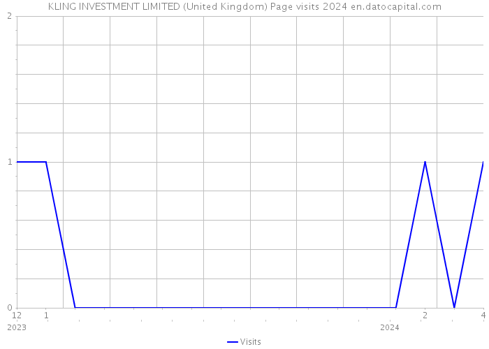 KLING INVESTMENT LIMITED (United Kingdom) Page visits 2024 