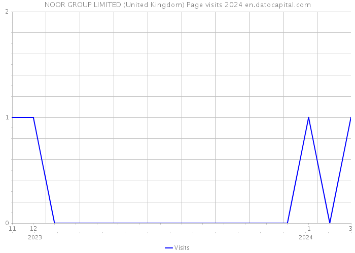 NOOR GROUP LIMITED (United Kingdom) Page visits 2024 