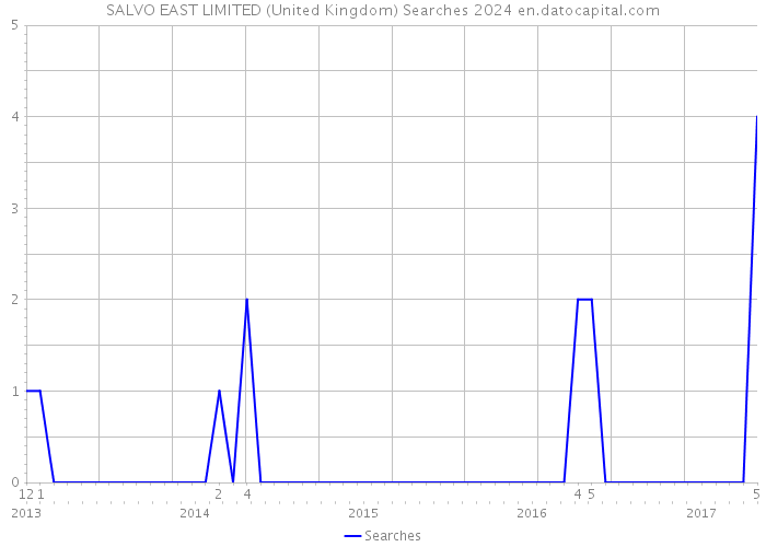 SALVO EAST LIMITED (United Kingdom) Searches 2024 