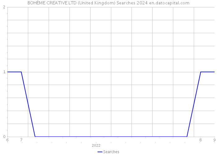 BOHÈME CREATIVE LTD (United Kingdom) Searches 2024 