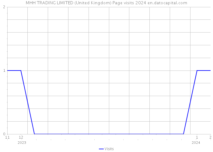 MHH TRADING LIMITED (United Kingdom) Page visits 2024 