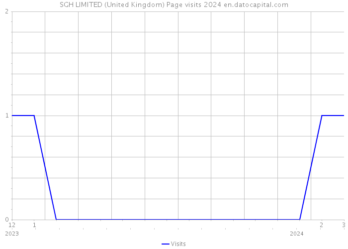 SGH LIMITED (United Kingdom) Page visits 2024 