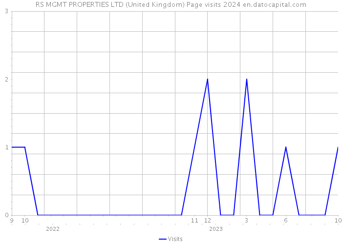 RS MGMT PROPERTIES LTD (United Kingdom) Page visits 2024 