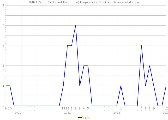 IMR LIMITED (United Kingdom) Page visits 2024 