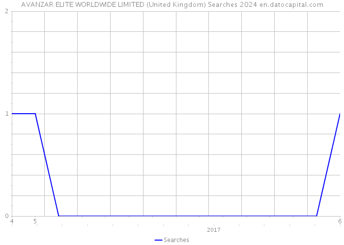 AVANZAR ELITE WORLDWIDE LIMITED (United Kingdom) Searches 2024 