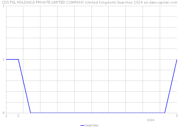 CDS PSL HOLDINGS PRIVATE LIMITED COMPANY (United Kingdom) Searches 2024 