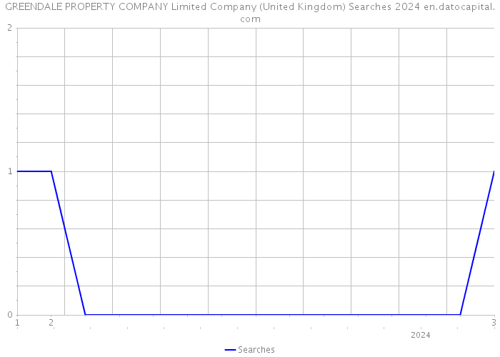 GREENDALE PROPERTY COMPANY Limited Company (United Kingdom) Searches 2024 