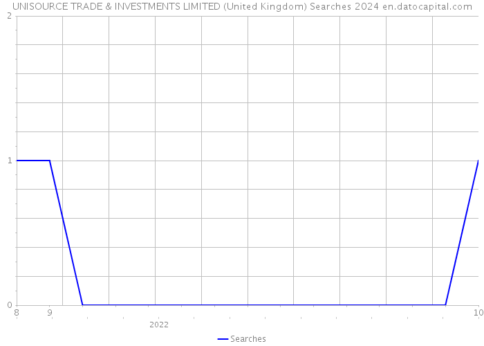 UNISOURCE TRADE & INVESTMENTS LIMITED (United Kingdom) Searches 2024 
