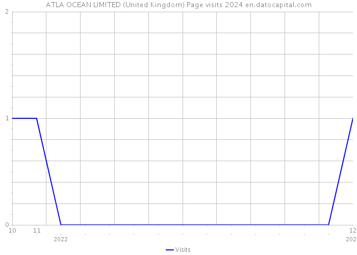 ATLA OCEAN LIMITED (United Kingdom) Page visits 2024 