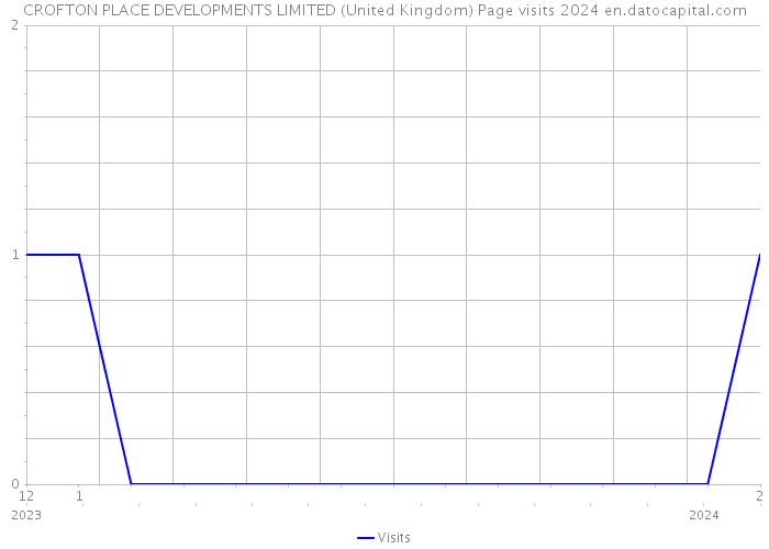 CROFTON PLACE DEVELOPMENTS LIMITED (United Kingdom) Page visits 2024 