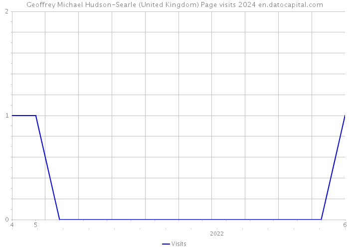 Geoffrey Michael Hudson-Searle (United Kingdom) Page visits 2024 