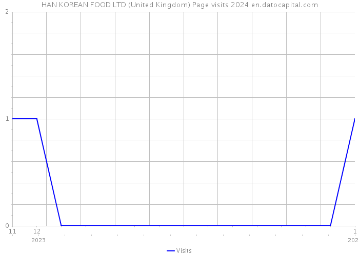 HAN KOREAN FOOD LTD (United Kingdom) Page visits 2024 