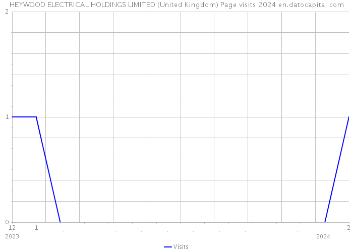 HEYWOOD ELECTRICAL HOLDINGS LIMITED (United Kingdom) Page visits 2024 