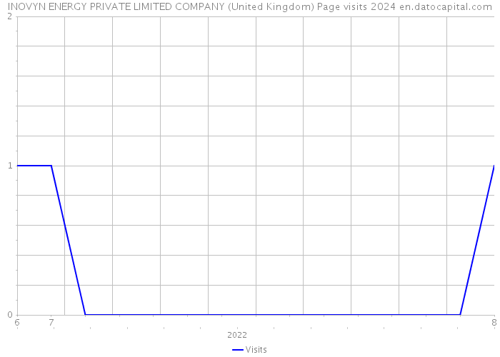 INOVYN ENERGY PRIVATE LIMITED COMPANY (United Kingdom) Page visits 2024 
