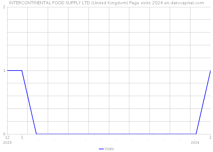 INTERCONTINENTAL FOOD SUPPLY LTD (United Kingdom) Page visits 2024 
