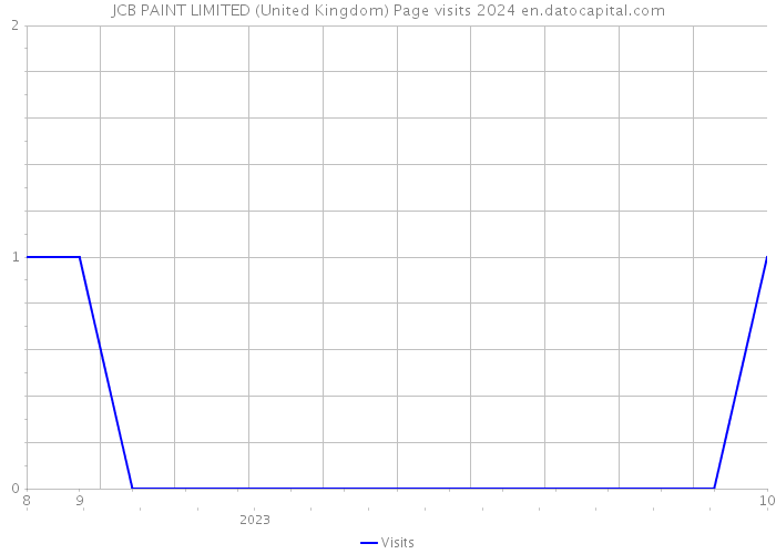 JCB PAINT LIMITED (United Kingdom) Page visits 2024 