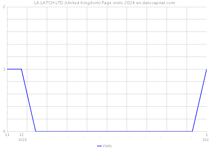 LA LATCH LTD (United Kingdom) Page visits 2024 