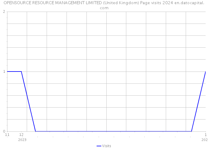 OPENSOURCE RESOURCE MANAGEMENT LIMITED (United Kingdom) Page visits 2024 