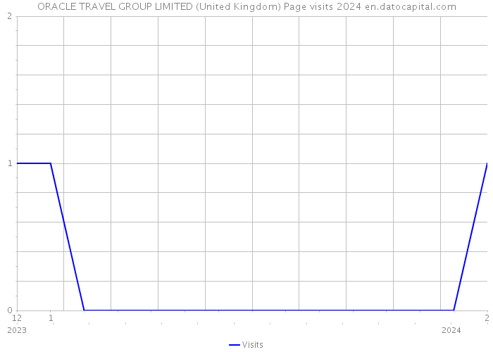 ORACLE TRAVEL GROUP LIMITED (United Kingdom) Page visits 2024 