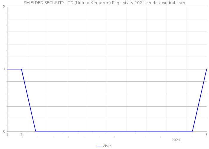 SHIELDED SECURITY LTD (United Kingdom) Page visits 2024 