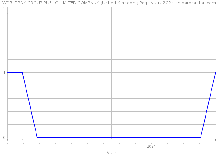 WORLDPAY GROUP PUBLIC LIMITED COMPANY (United Kingdom) Page visits 2024 