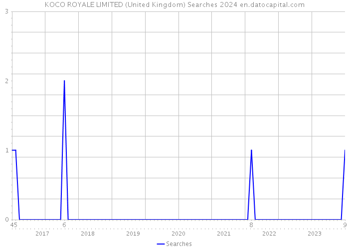 KOCO ROYALE LIMITED (United Kingdom) Searches 2024 