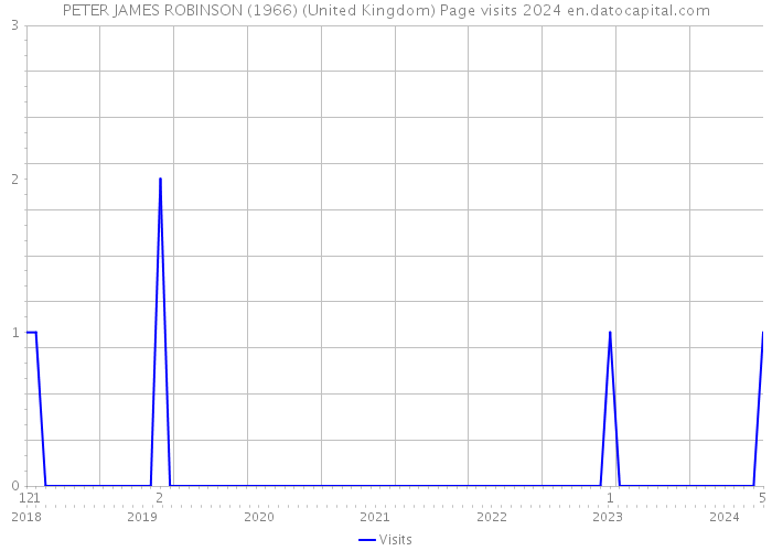 PETER JAMES ROBINSON (1966) (United Kingdom) Page visits 2024 
