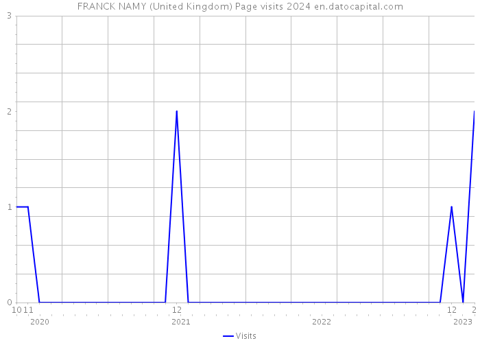 FRANCK NAMY (United Kingdom) Page visits 2024 