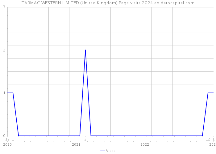 TARMAC WESTERN LIMITED (United Kingdom) Page visits 2024 