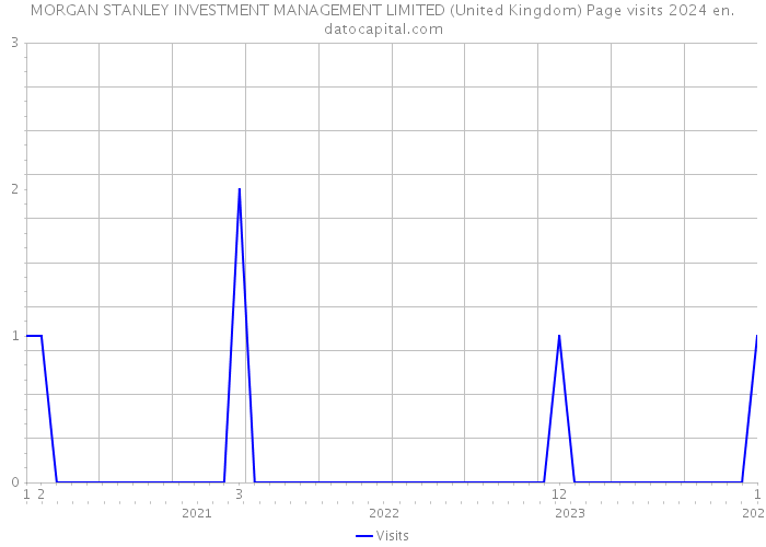 MORGAN STANLEY INVESTMENT MANAGEMENT LIMITED (United Kingdom) Page visits 2024 