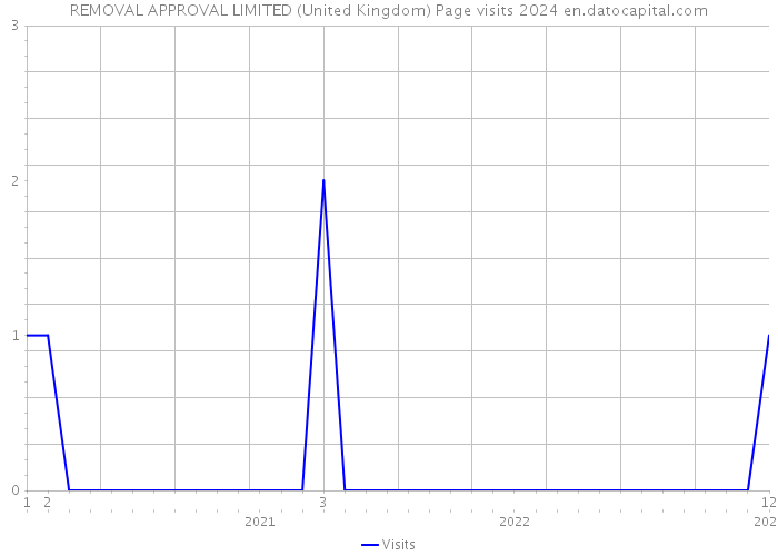 REMOVAL APPROVAL LIMITED (United Kingdom) Page visits 2024 