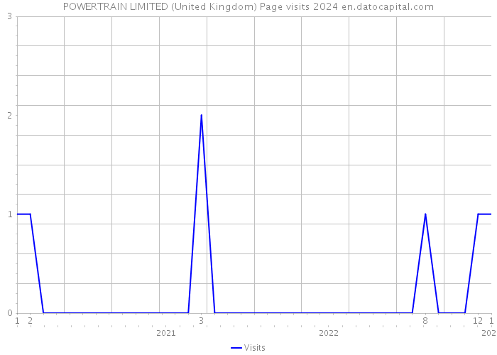 POWERTRAIN LIMITED (United Kingdom) Page visits 2024 