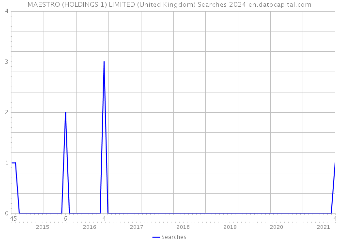 MAESTRO (HOLDINGS 1) LIMITED (United Kingdom) Searches 2024 